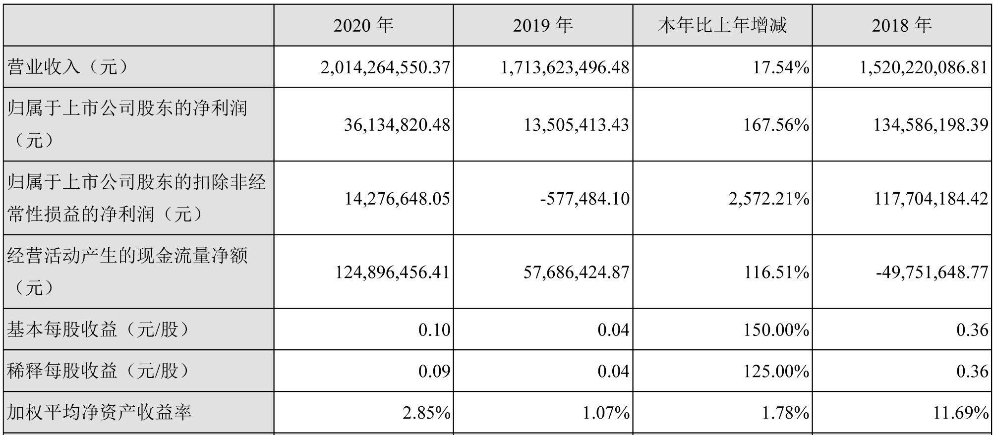 万事博科技2020年净利增168％ 梯次使用产品提升2128.21% 起劲拓展5G、新能源等市场